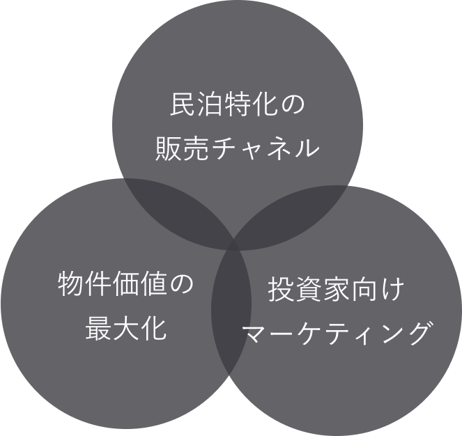民泊特化の販売チャネル/物件価値の最大化/投資家向けマーケティング